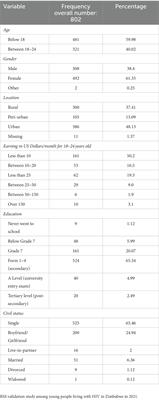 A validation of the religious and spiritual struggles scale among young people living with HIV in Zimbabwe: Mokken scale analysis and exploratory factor analysis